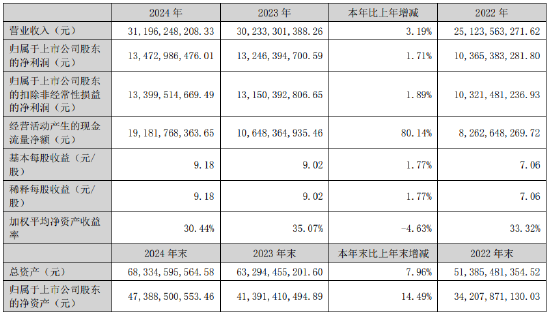 维度配资 泸州老窖2024营收311.96亿、净利润134.73亿元