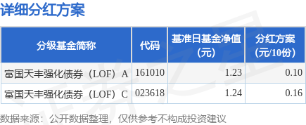 通弘网 基金分红：富国天丰强化债券(LOF)基金5月19日分红