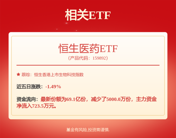 沪深优配 减肥药再获利好消息，港股创新药ETF强势大涨3%
