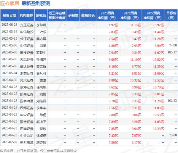 垒富配资 天风证券: 给予匠心家居买入评级