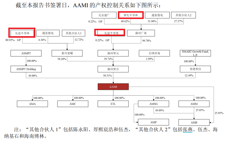 来源：重组草案