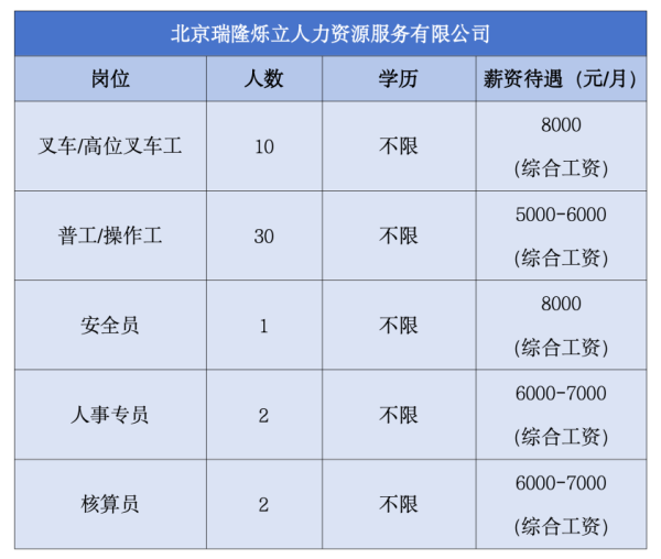 牛津配资 求职速看！顺义多家企业招聘，最高月薪10000元